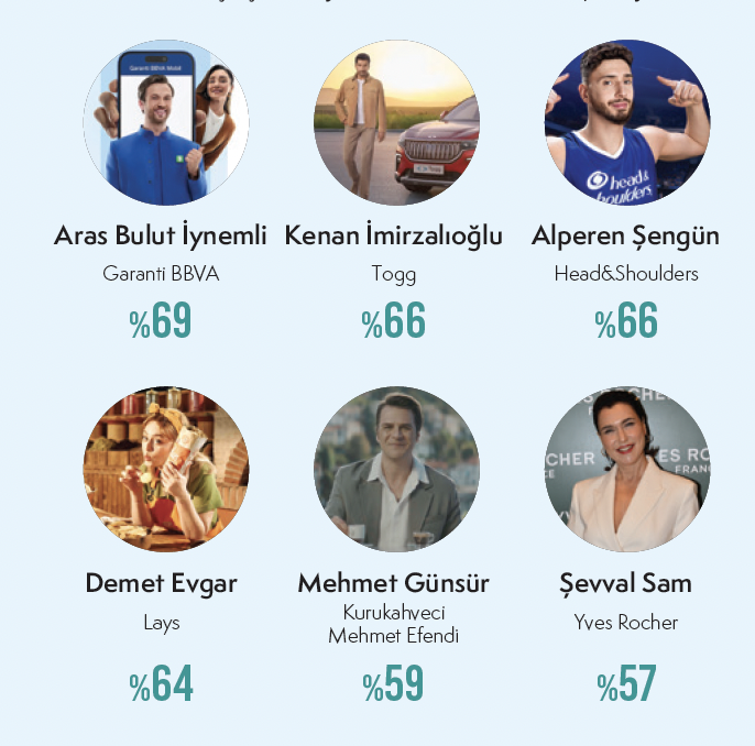 guven-kategorisinde-one-cikan-unluler.png
