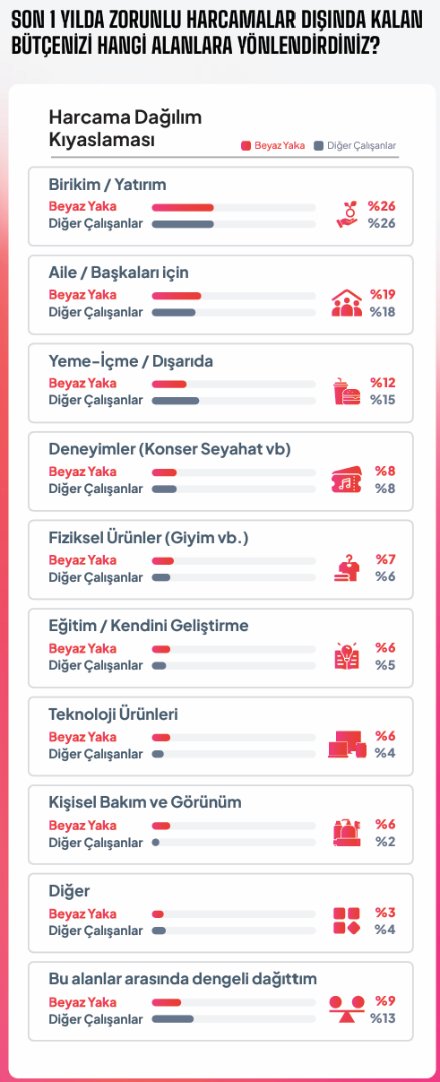 zorunlu-harcamalar-disinda-kalan-butcenizi-hangi-alanlara-yonlendirdiniz