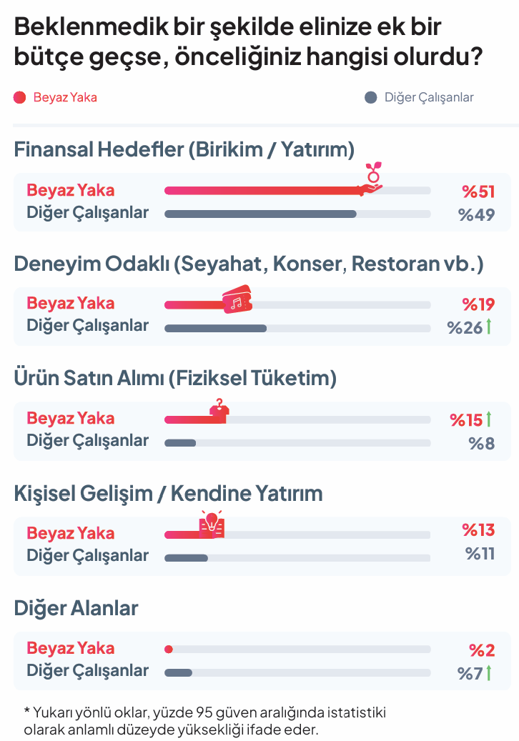 ek-butce-eline-gecince-ne-yaparsin-beyaz-yaka