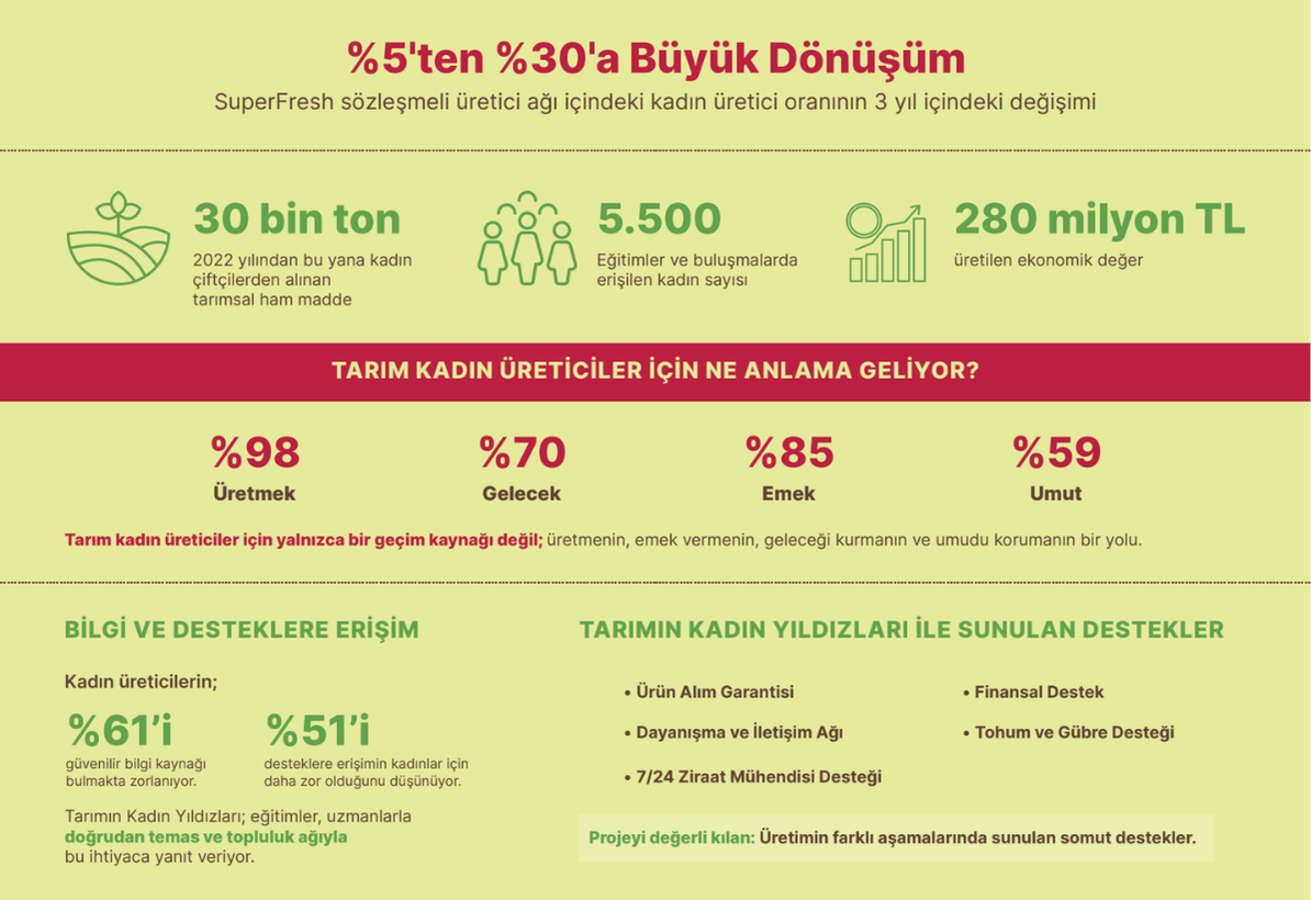 superfresh-tarimin-kadin-yildizlari-projesi-kadin-uretici-orani-ve-ekonomik-etki.png