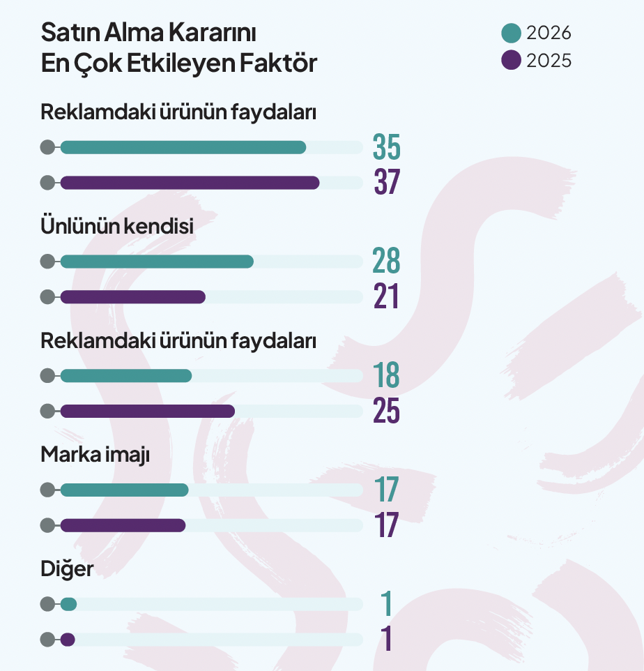unlu-kullanimi-satin-alma-kararina-etkisi2026.png