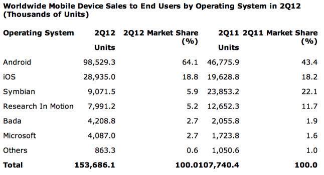 Mobile Devices