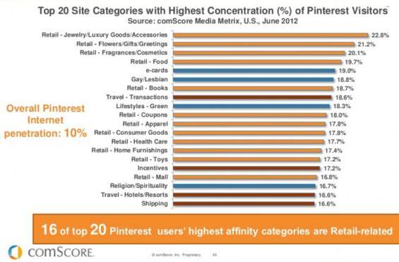 ComScore-Pinterest-Retail-2-e1353043066892