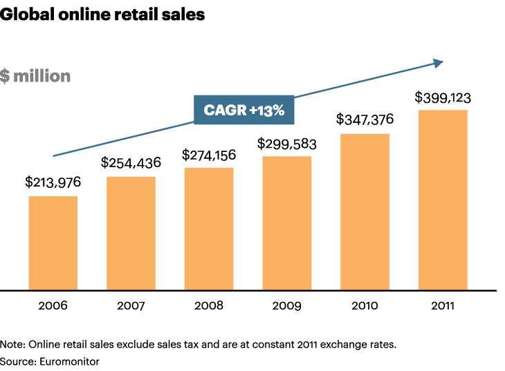 Online Sales