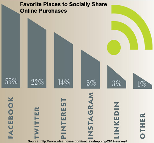Social-Shopping-2012-Survey-Share-Online-Purchase-SteelHouse-1