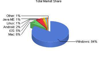 Windows market share
