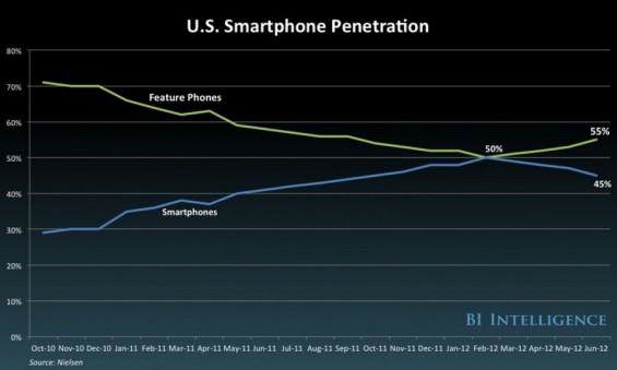 FUTURE-OF-DIGITAL-Business-Insider-US-Smartphone-penetration-e1354508920846