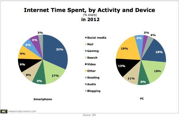 GfK-Internet-Time-Spent-by-Activity-and-Device-Dec2012