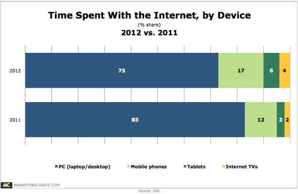 GfK-Time-Spent-with-Internet-by-Device-2012-v-2011-Dec2012