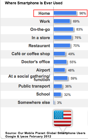 Google-Ipsos-Feb-2012-Mobile-Research-Where-SMartphones-used