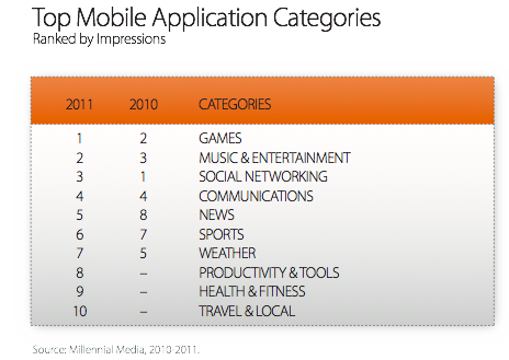 Millenial-Media-2011-Mobile-App-Categories