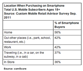 Smartphone-Shopping-Location