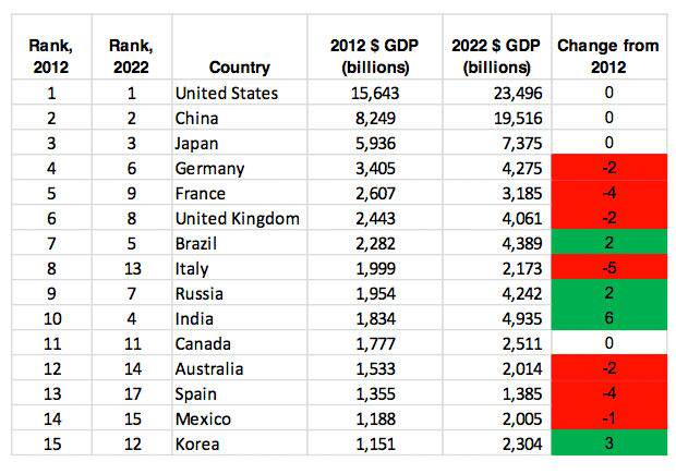 cebr_world_lconomic_league_2013_table_24760