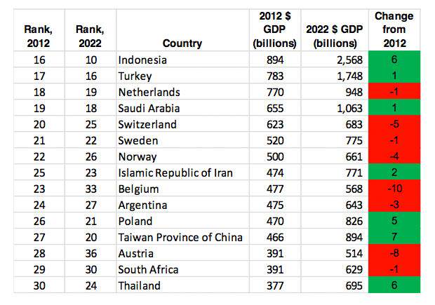 cebr_world_lconomic_league_2013_table_cont_24762