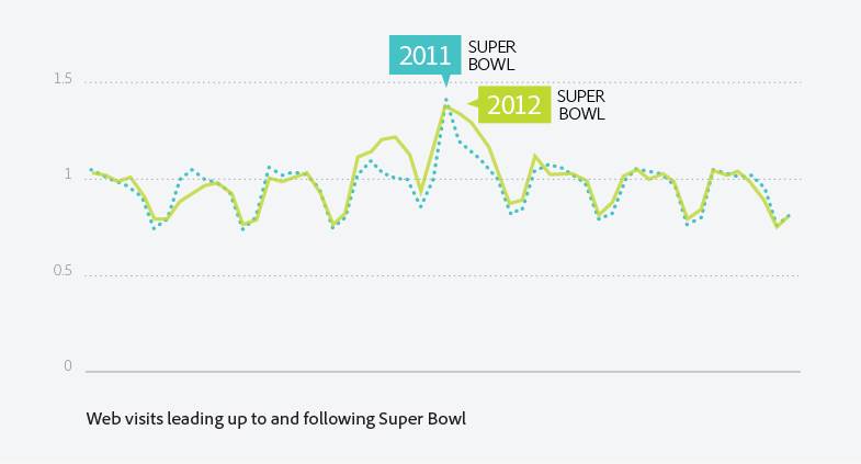 2011-2012-Super-Bowl-Graph