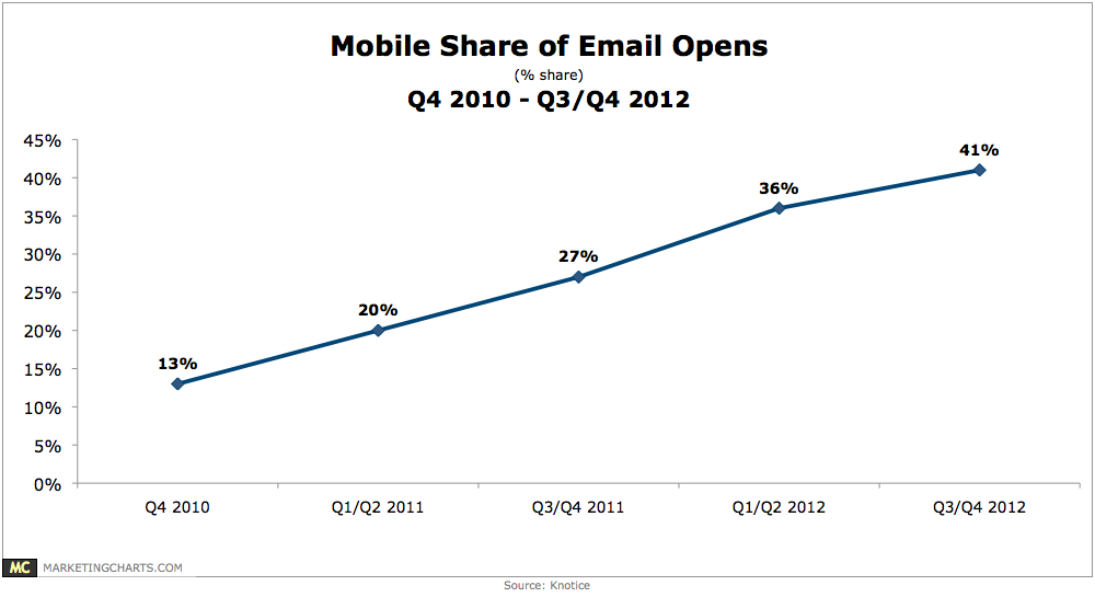 Knotice-Mobile-Share-of-Email-Opens-Feb2013