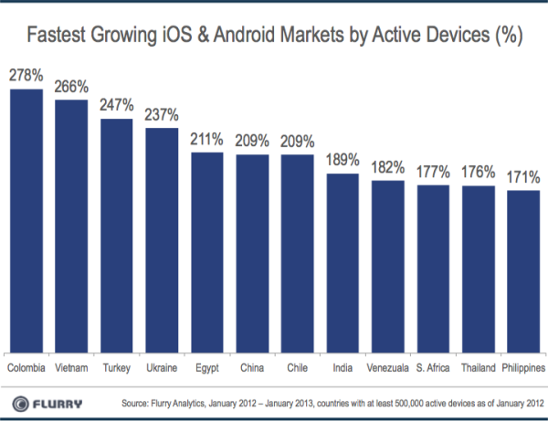 SmartDevice_GrowthRates_Jan2013-resized-600