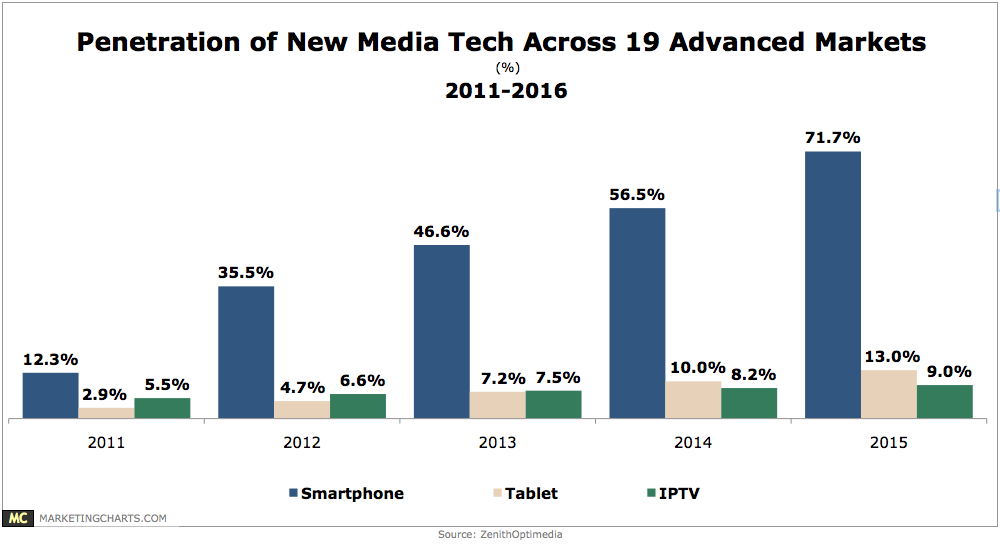 ZenithOptimedia-Penetration-New-Media-Tech-Advanced-Mkts-2011-2016-Feb2013