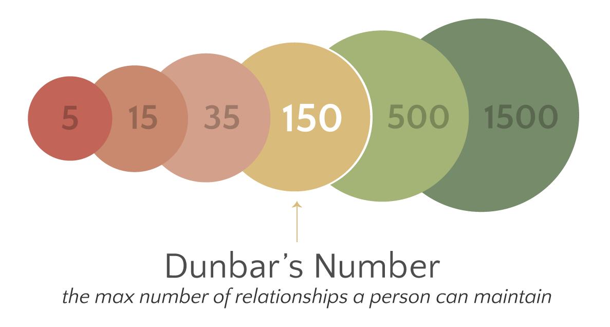 DunbarsNumber