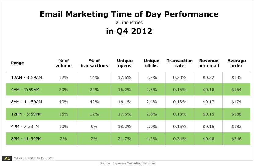 Experian-Email-Marketing-Time-of-Day-Performance-in-Q4-2012-Mar2013