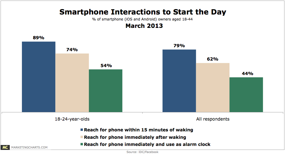 IDC-Facebook-Interactions-Start-of-Day-Mar2013