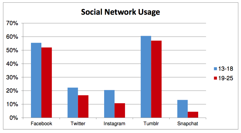 social-network-usage-survata