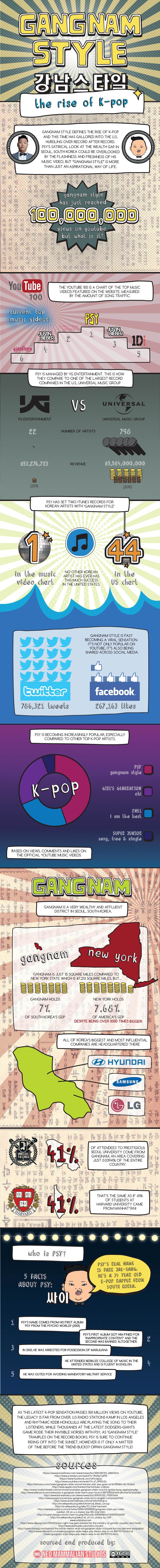 Gangnam Style İnfografik