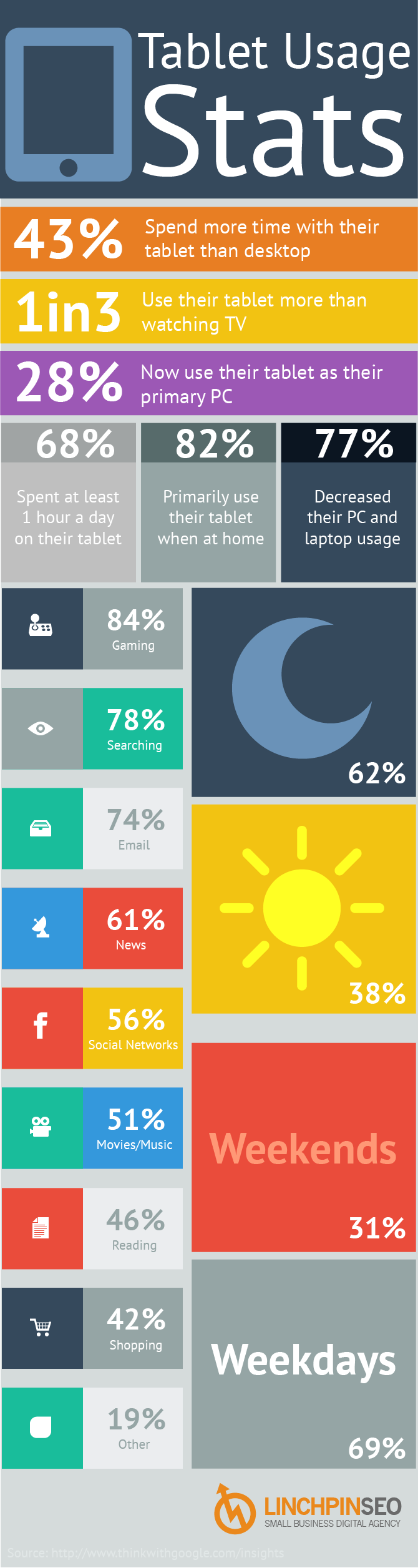 tablet-usage-stats-cheat-sheet_51740fa0a7b2d