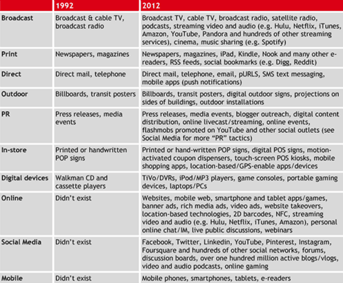 fragmented media