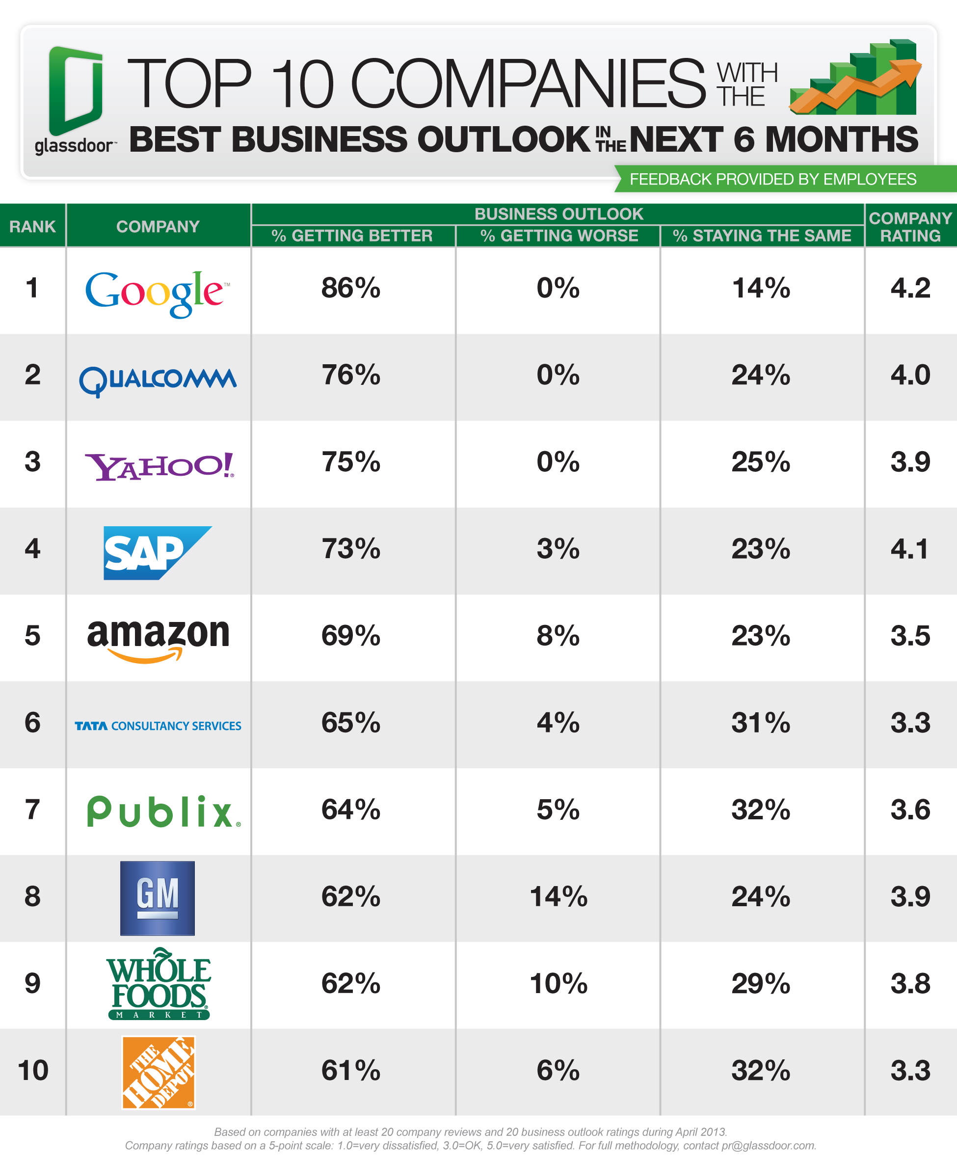 glassdoor-Top-10-Companies-Best-Business-Outlook