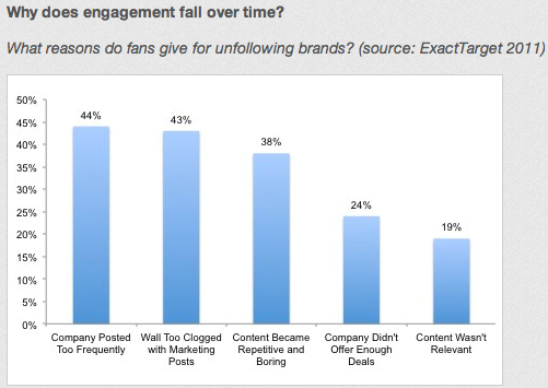 why does engagement fall over time