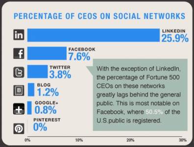 ceo-percentage-on-social-networks