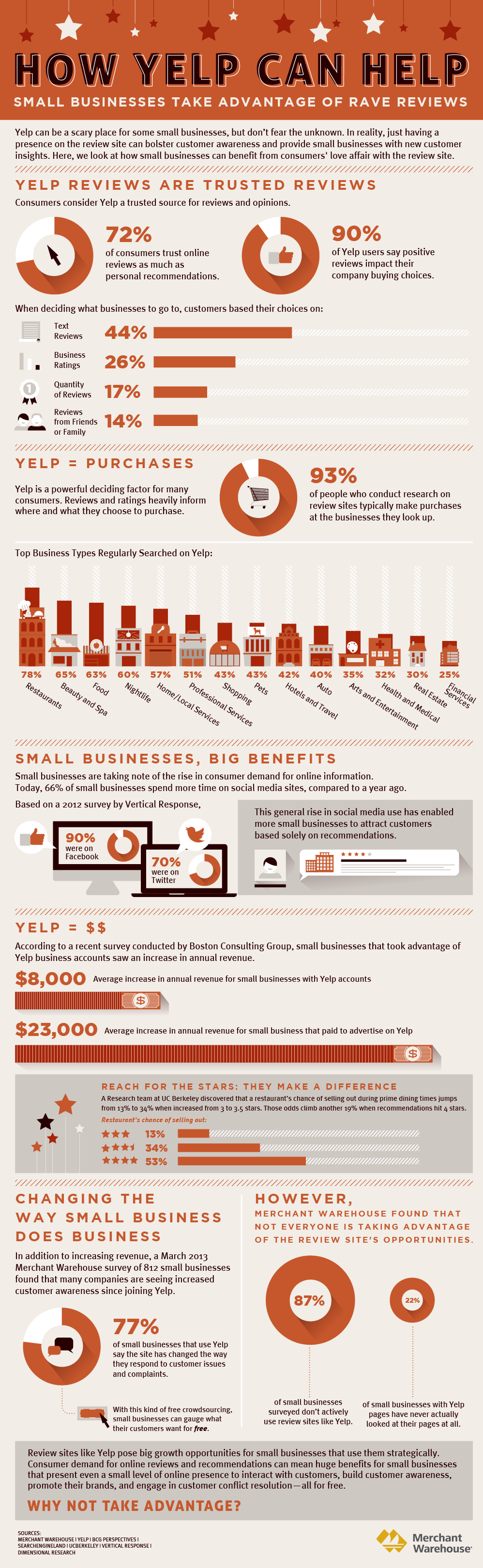 Yelp Pazarlaması how-yelp-can-help