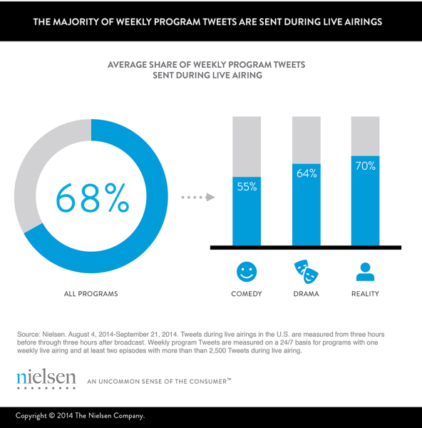 Extending-Twitter-TV-Engagement-Beyond-Live_68-Percent-592x600