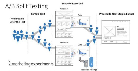 A/B Testing