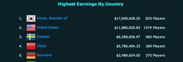 game sector highest earnings by country