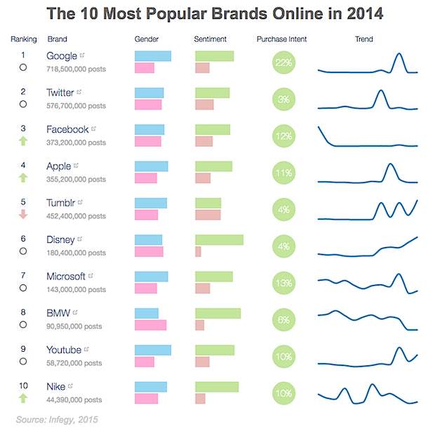 popular brands in internet_pz