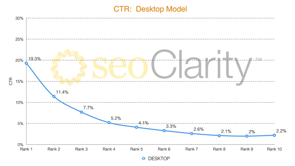 desktop tıklama oranları