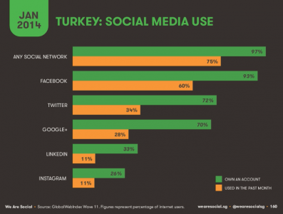 Türkiye-Sosyal-Medya-Kullanıcıları