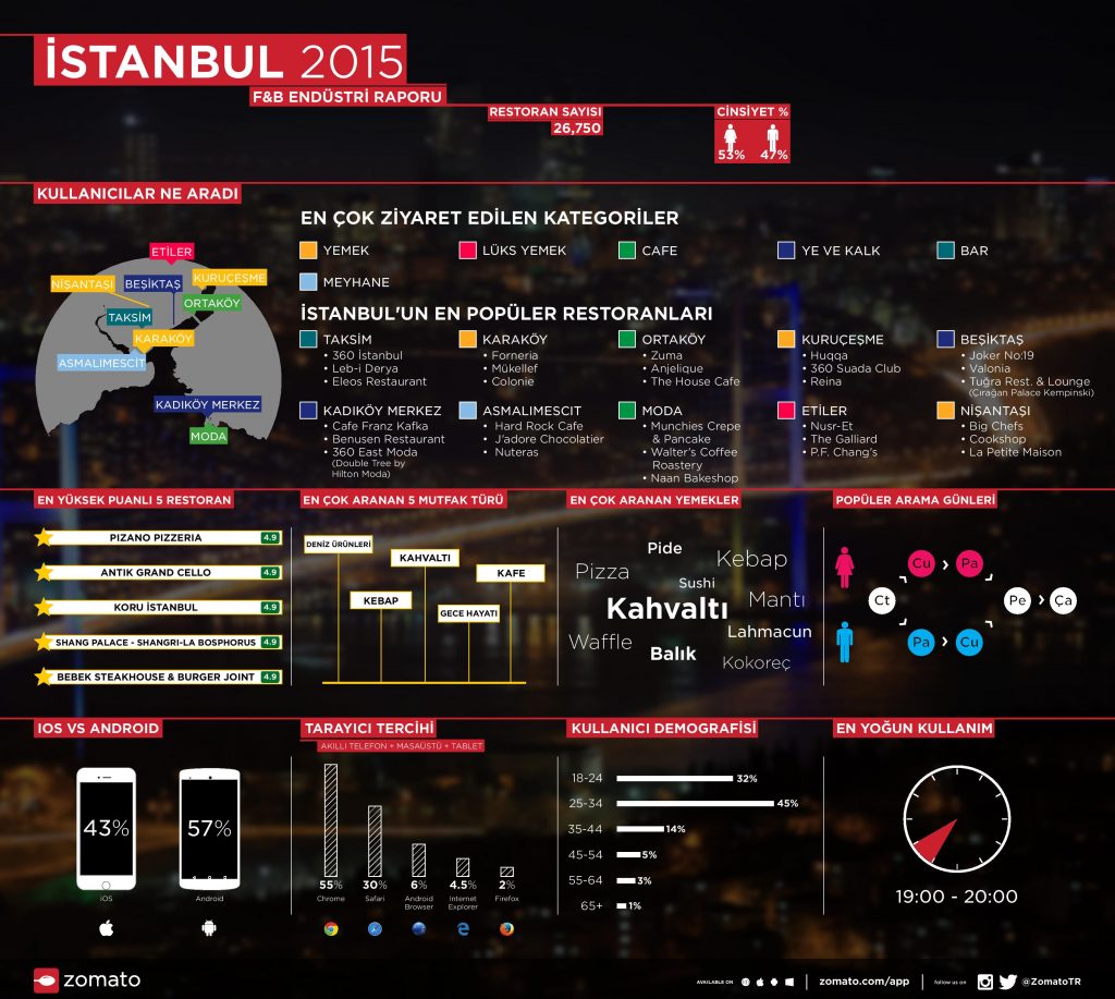 Zomato_2015 Infografik