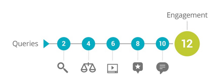 Bir B2B satın alma uzmanın bir markanın websitesine ulaşmadan önce yaptığı aramalar