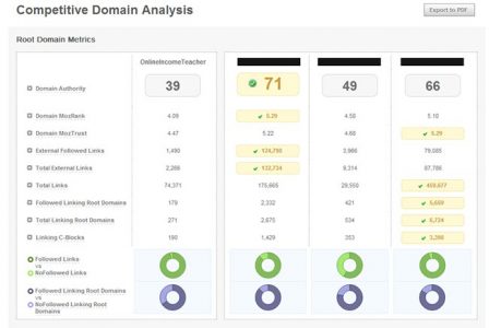 Open site explorer ile rakip siteleri anailiz ederek daha etkin bir SEO stratejisi belirleyebilirsiniz.