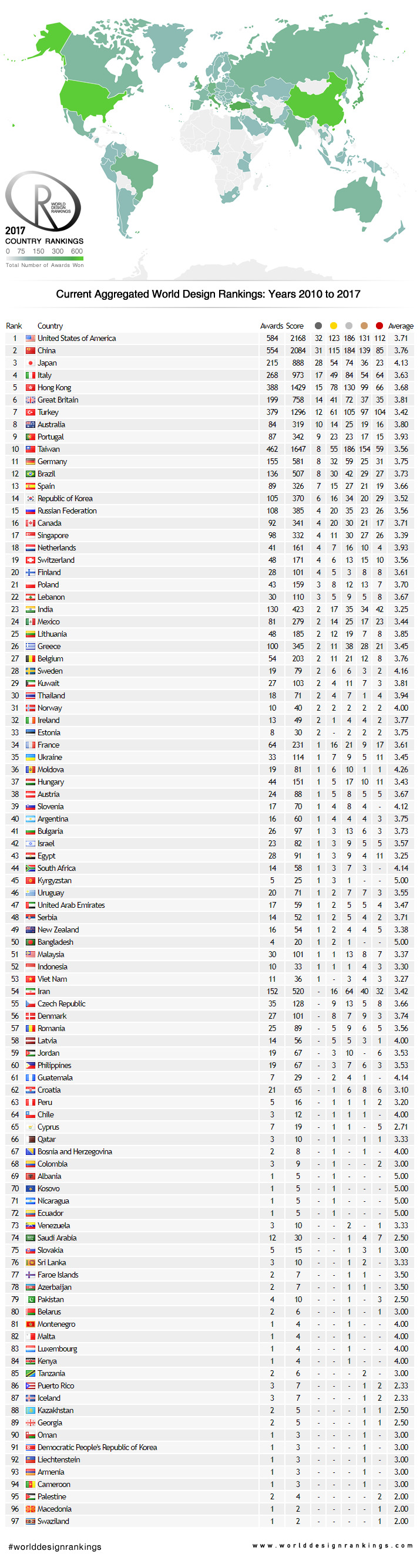 Dünya Tasarım Sıralamasında Türkiye 7. Sırada